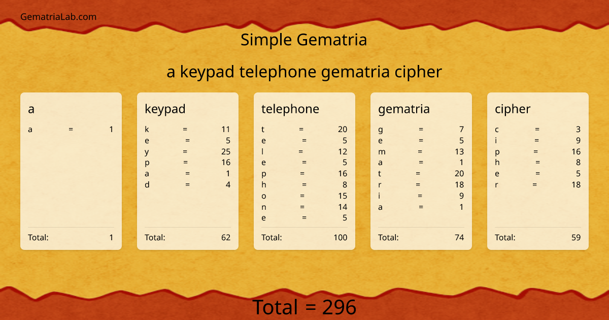 a keypad telephone gematria cipher in simple Gematria